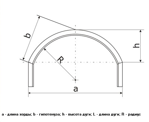<span style="font-weight: bold;">Изготовление арочных дуг ПВХ </span>